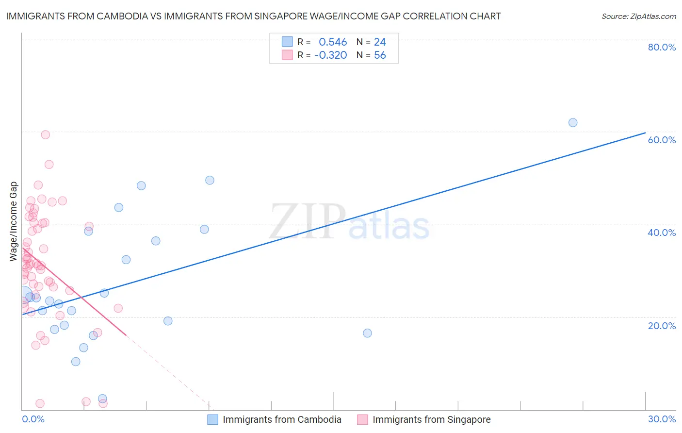Immigrants from Cambodia vs Immigrants from Singapore Wage/Income Gap