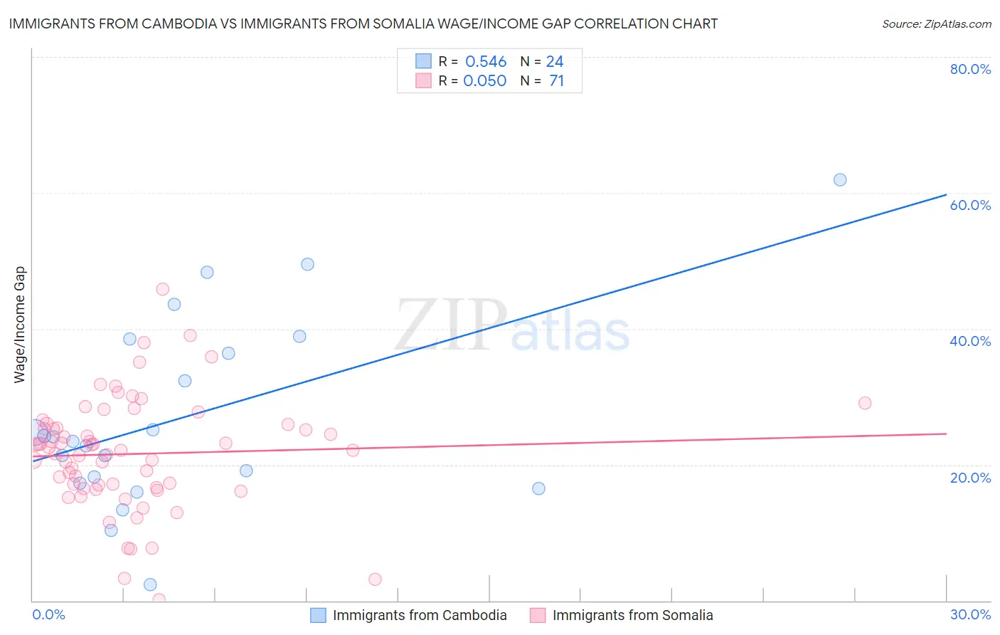 Immigrants from Cambodia vs Immigrants from Somalia Wage/Income Gap