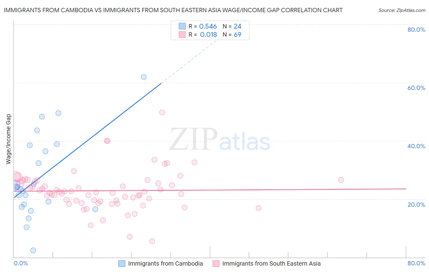 Immigrants from Cambodia vs Immigrants from South Eastern Asia Wage/Income Gap