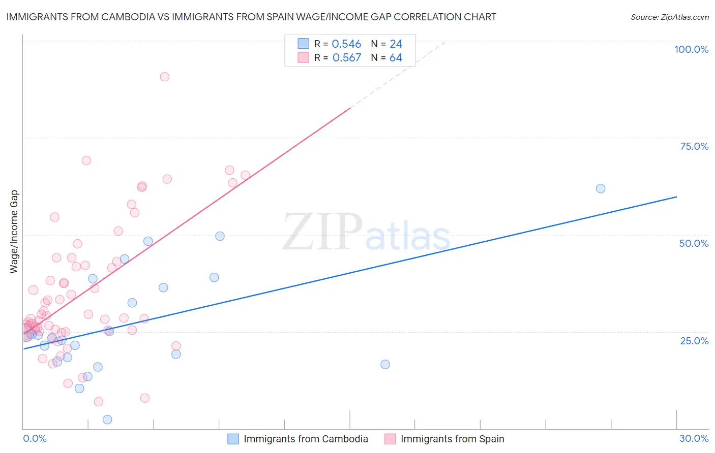 Immigrants from Cambodia vs Immigrants from Spain Wage/Income Gap