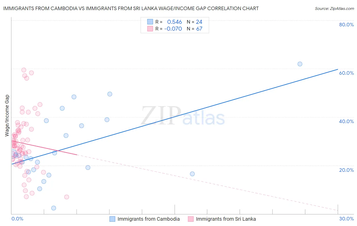 Immigrants from Cambodia vs Immigrants from Sri Lanka Wage/Income Gap