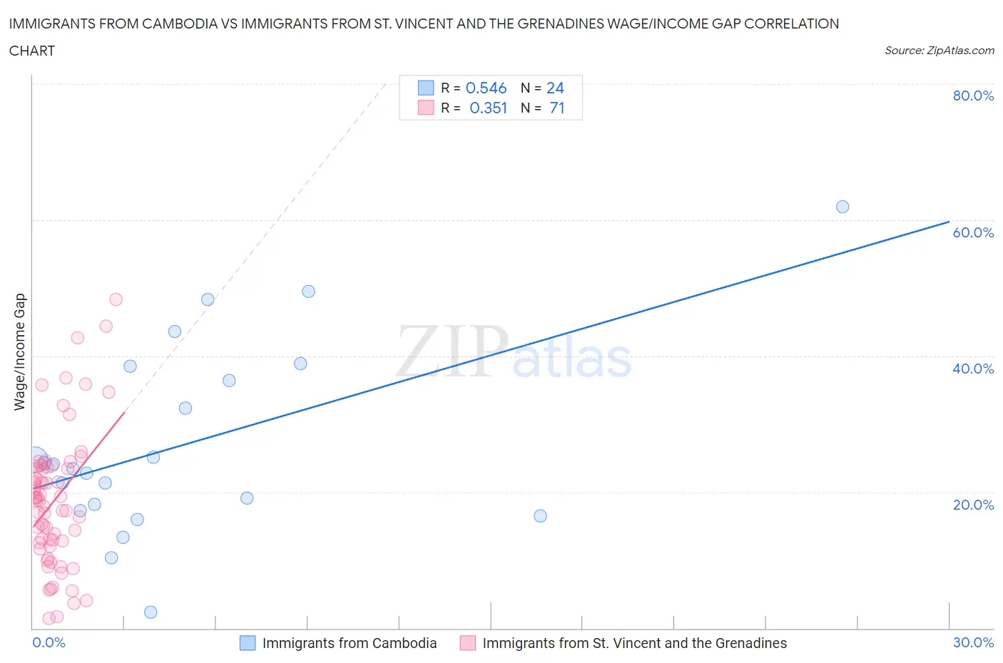 Immigrants from Cambodia vs Immigrants from St. Vincent and the Grenadines Wage/Income Gap