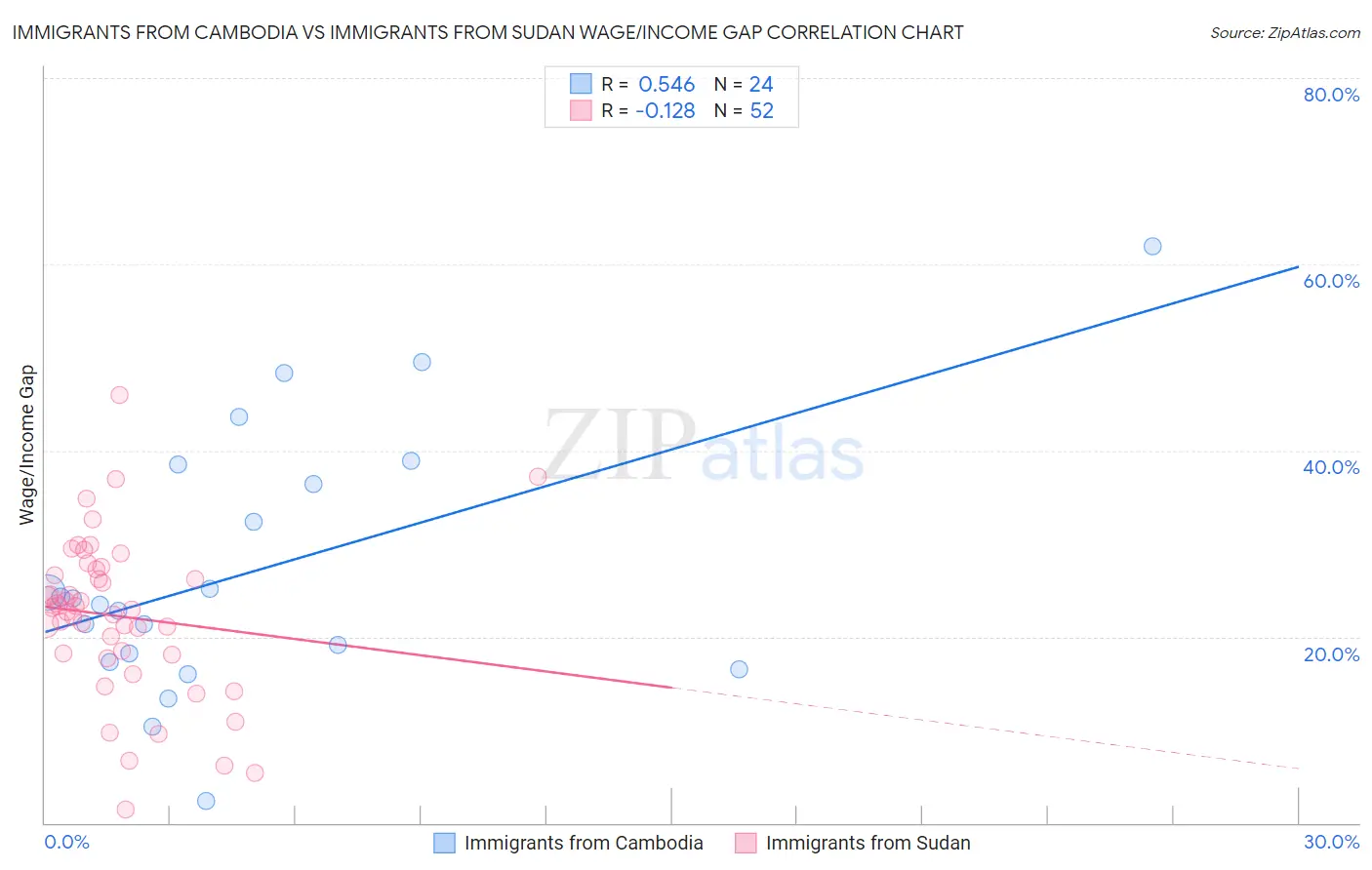 Immigrants from Cambodia vs Immigrants from Sudan Wage/Income Gap