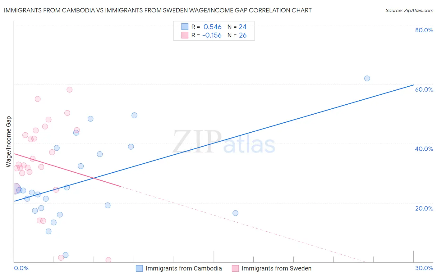 Immigrants from Cambodia vs Immigrants from Sweden Wage/Income Gap