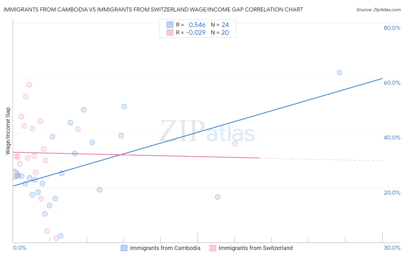 Immigrants from Cambodia vs Immigrants from Switzerland Wage/Income Gap