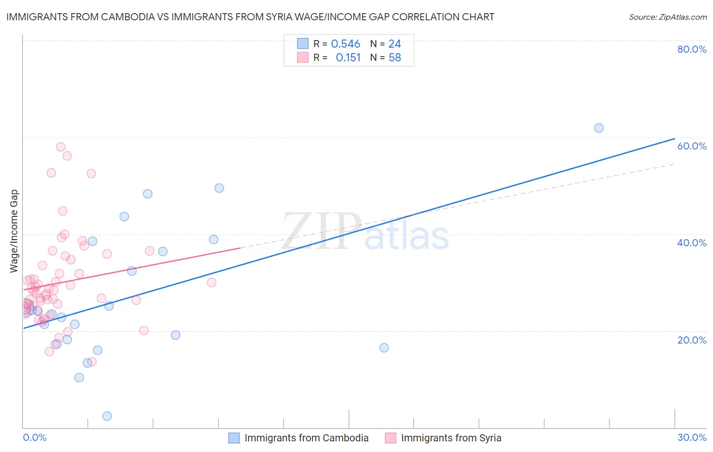 Immigrants from Cambodia vs Immigrants from Syria Wage/Income Gap