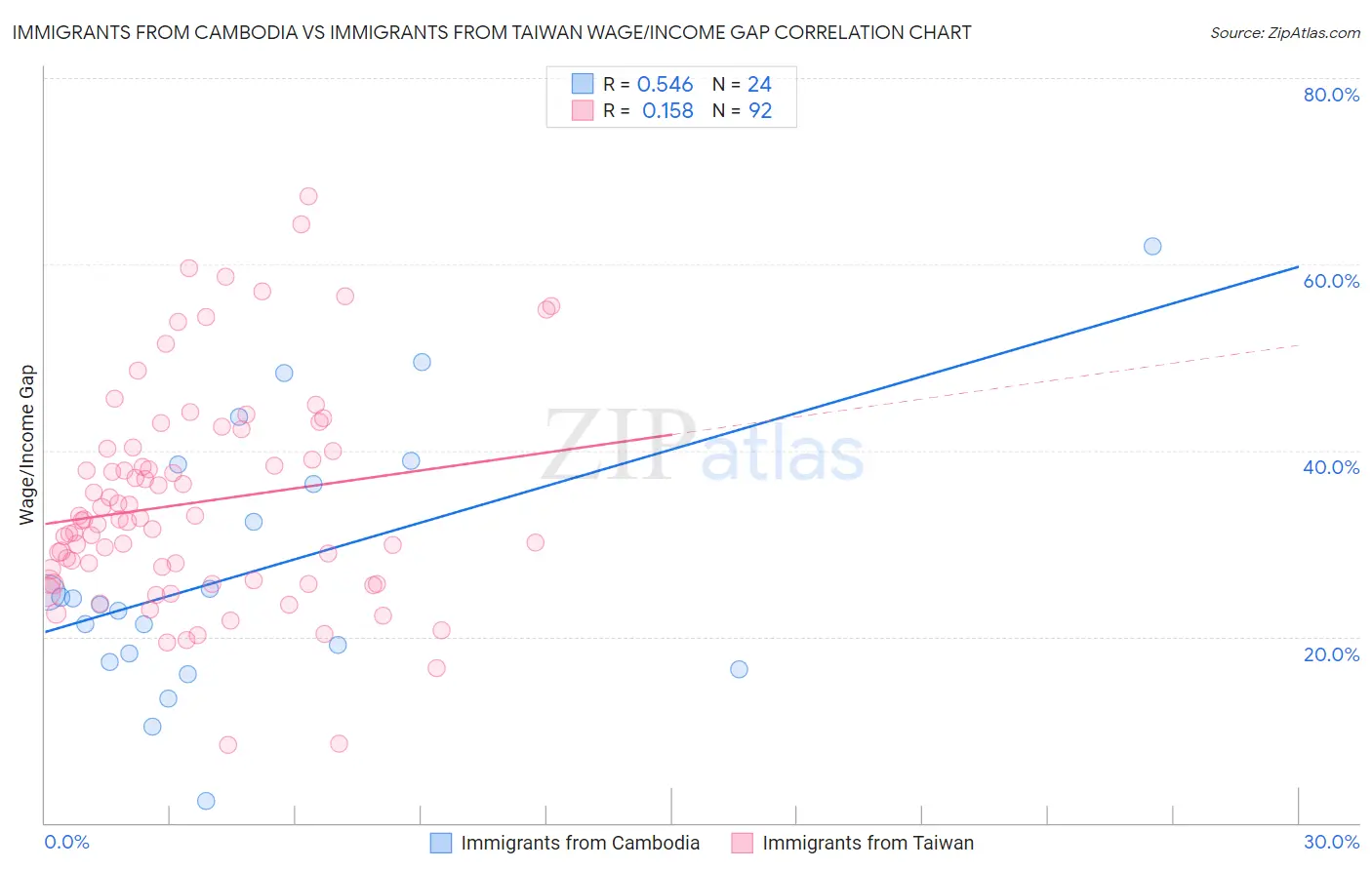 Immigrants from Cambodia vs Immigrants from Taiwan Wage/Income Gap