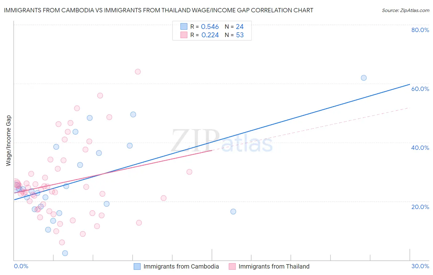 Immigrants from Cambodia vs Immigrants from Thailand Wage/Income Gap