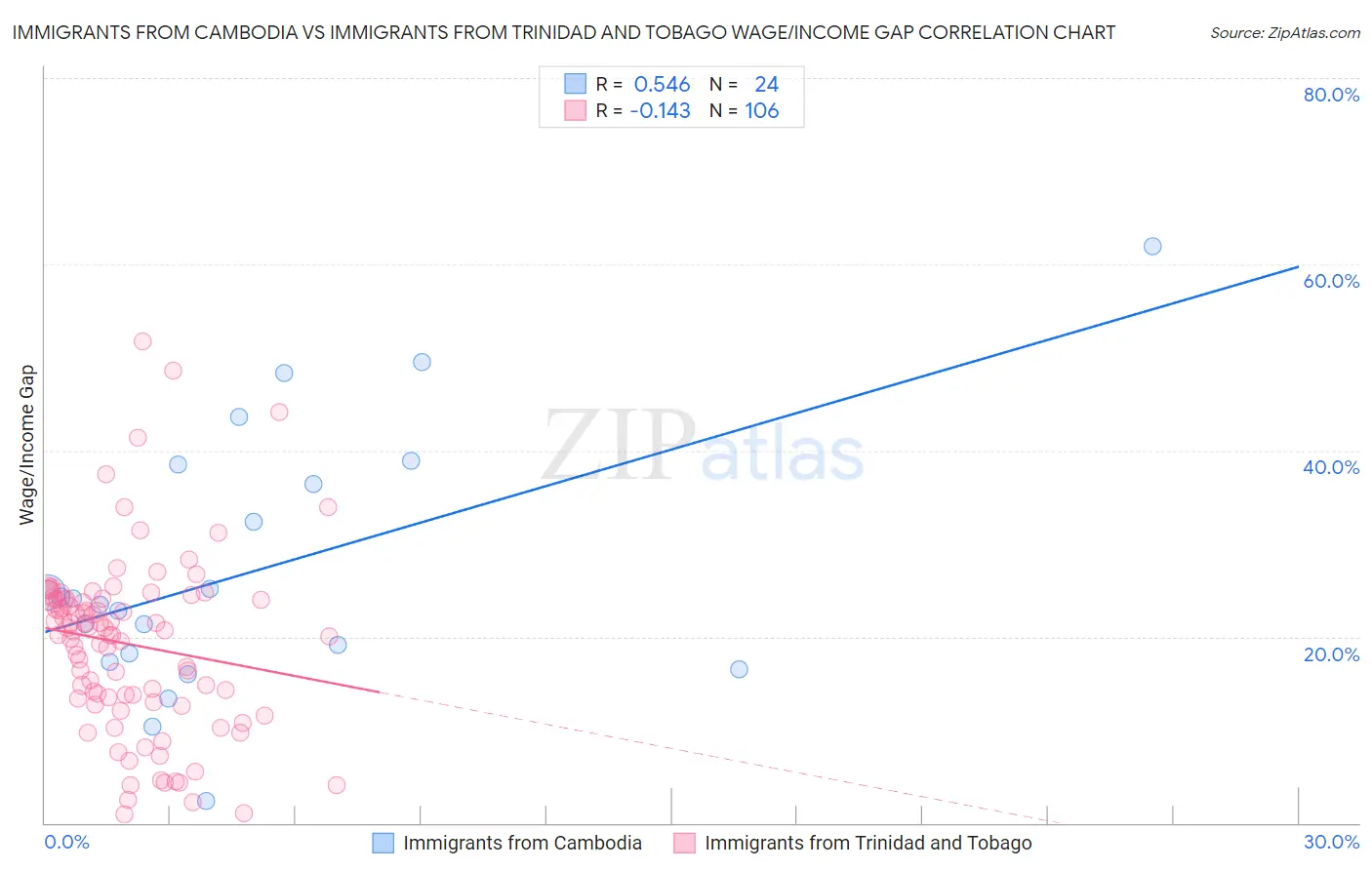 Immigrants from Cambodia vs Immigrants from Trinidad and Tobago Wage/Income Gap