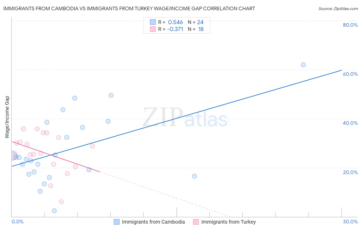 Immigrants from Cambodia vs Immigrants from Turkey Wage/Income Gap