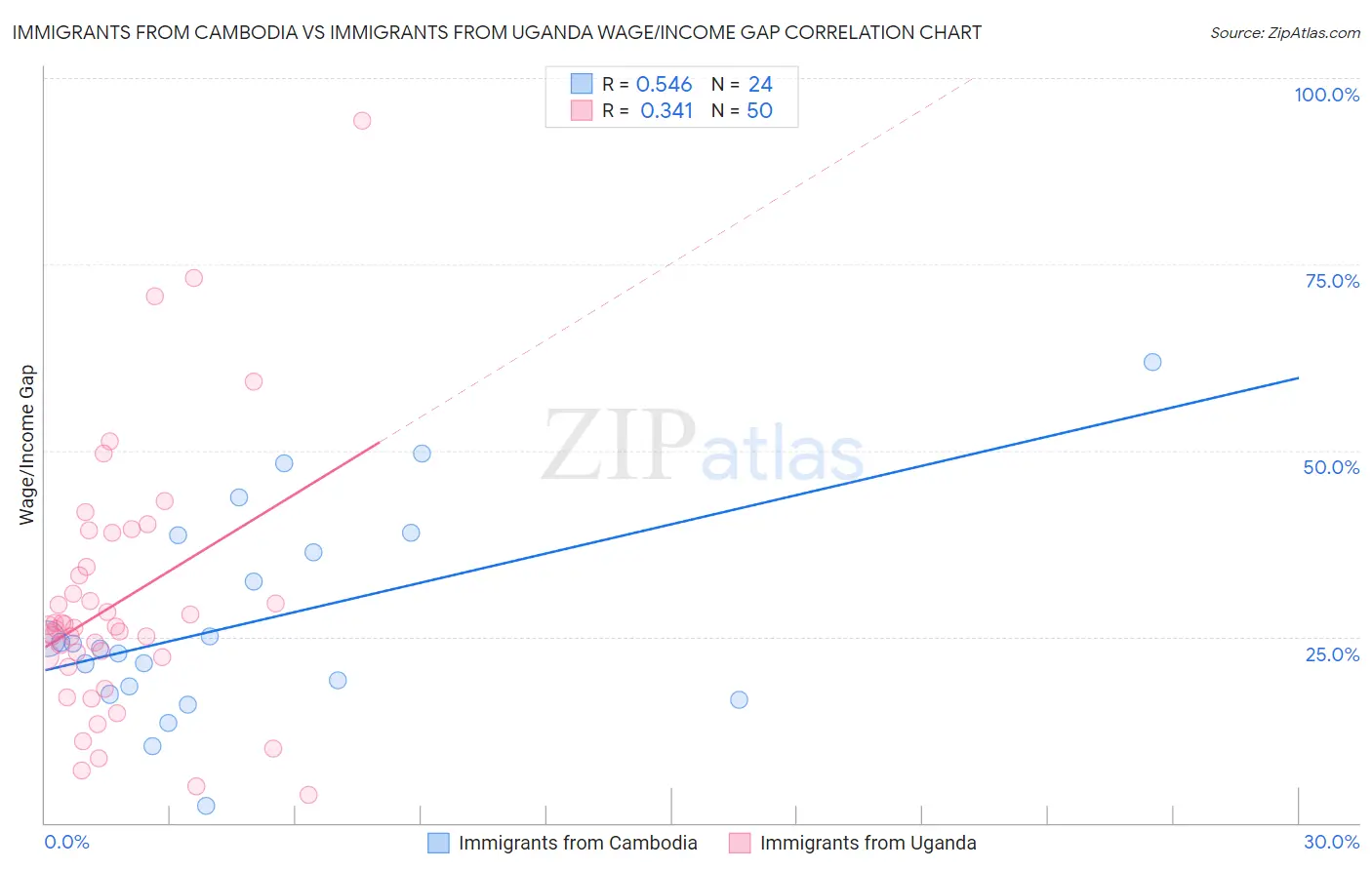 Immigrants from Cambodia vs Immigrants from Uganda Wage/Income Gap