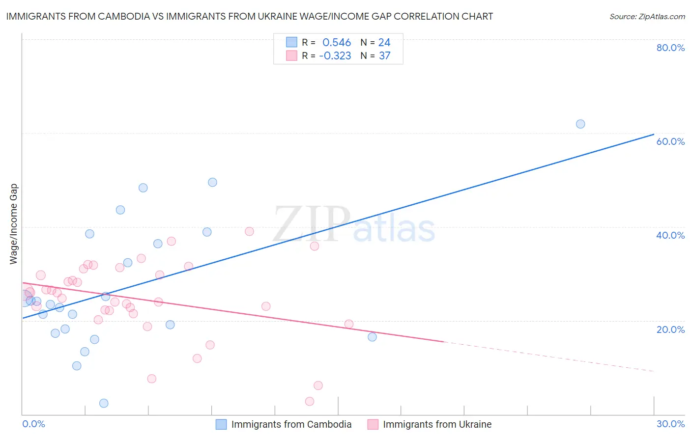 Immigrants from Cambodia vs Immigrants from Ukraine Wage/Income Gap