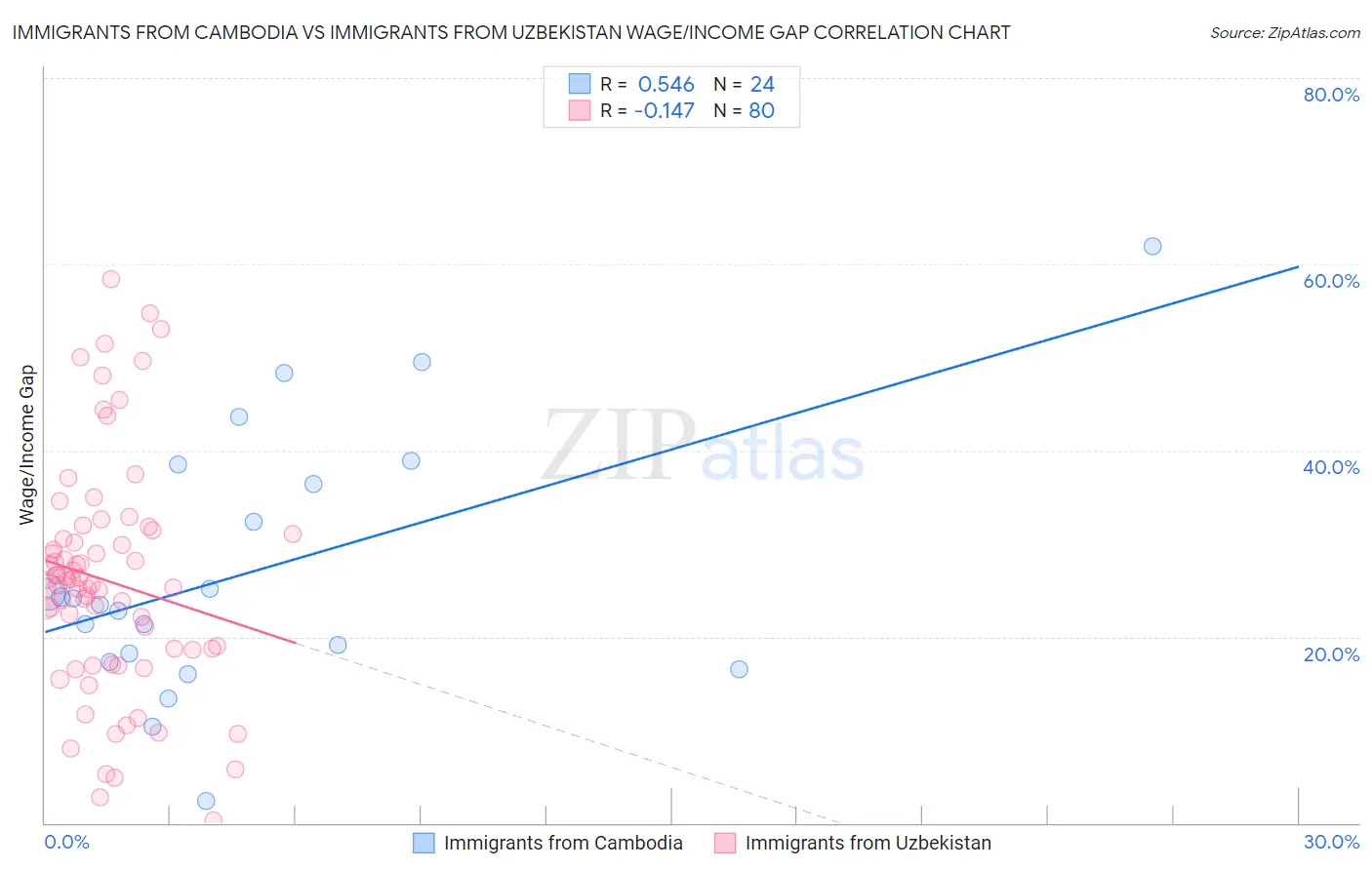 Immigrants from Cambodia vs Immigrants from Uzbekistan Wage/Income Gap