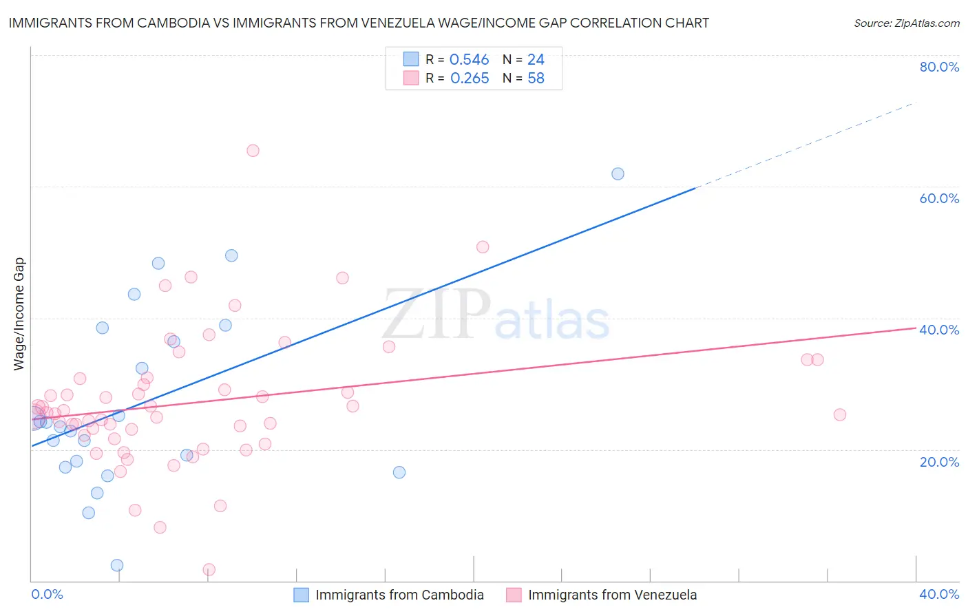 Immigrants from Cambodia vs Immigrants from Venezuela Wage/Income Gap