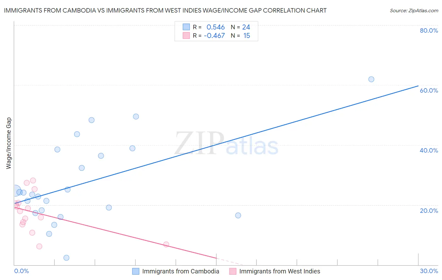Immigrants from Cambodia vs Immigrants from West Indies Wage/Income Gap