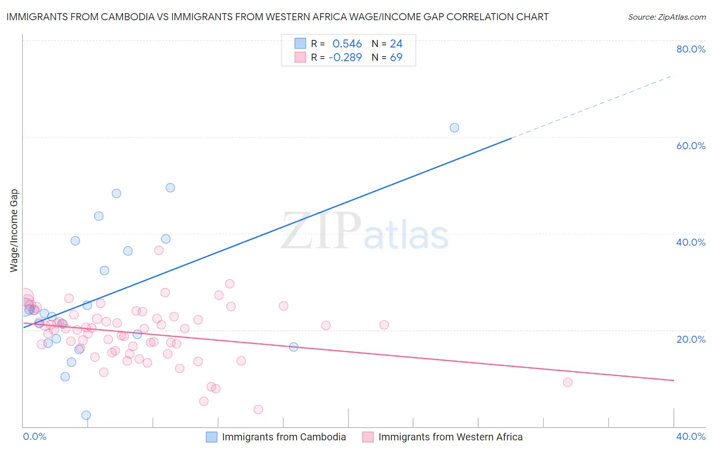 Immigrants from Cambodia vs Immigrants from Western Africa Wage/Income Gap