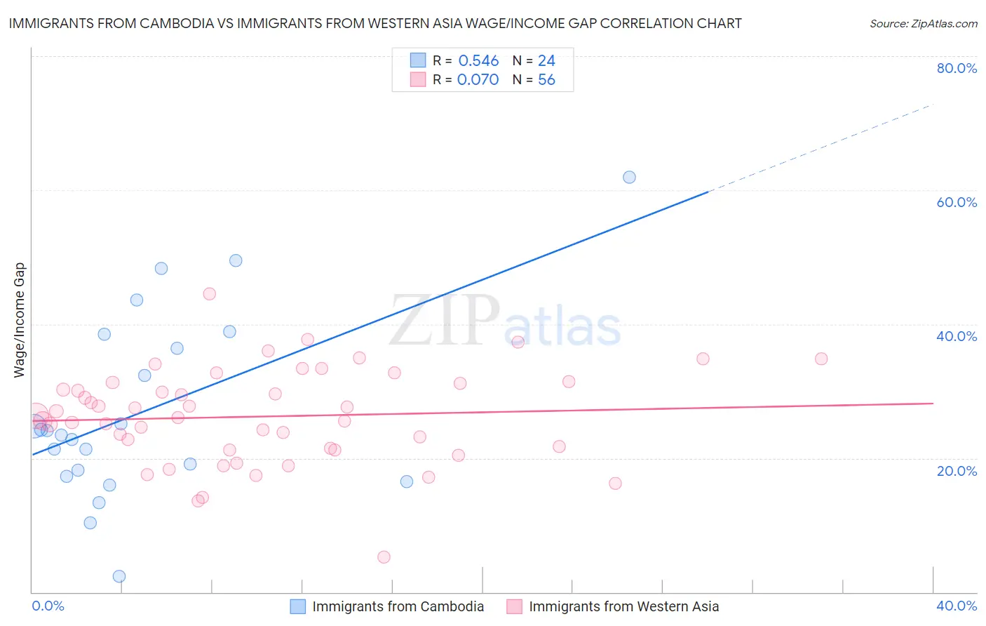 Immigrants from Cambodia vs Immigrants from Western Asia Wage/Income Gap