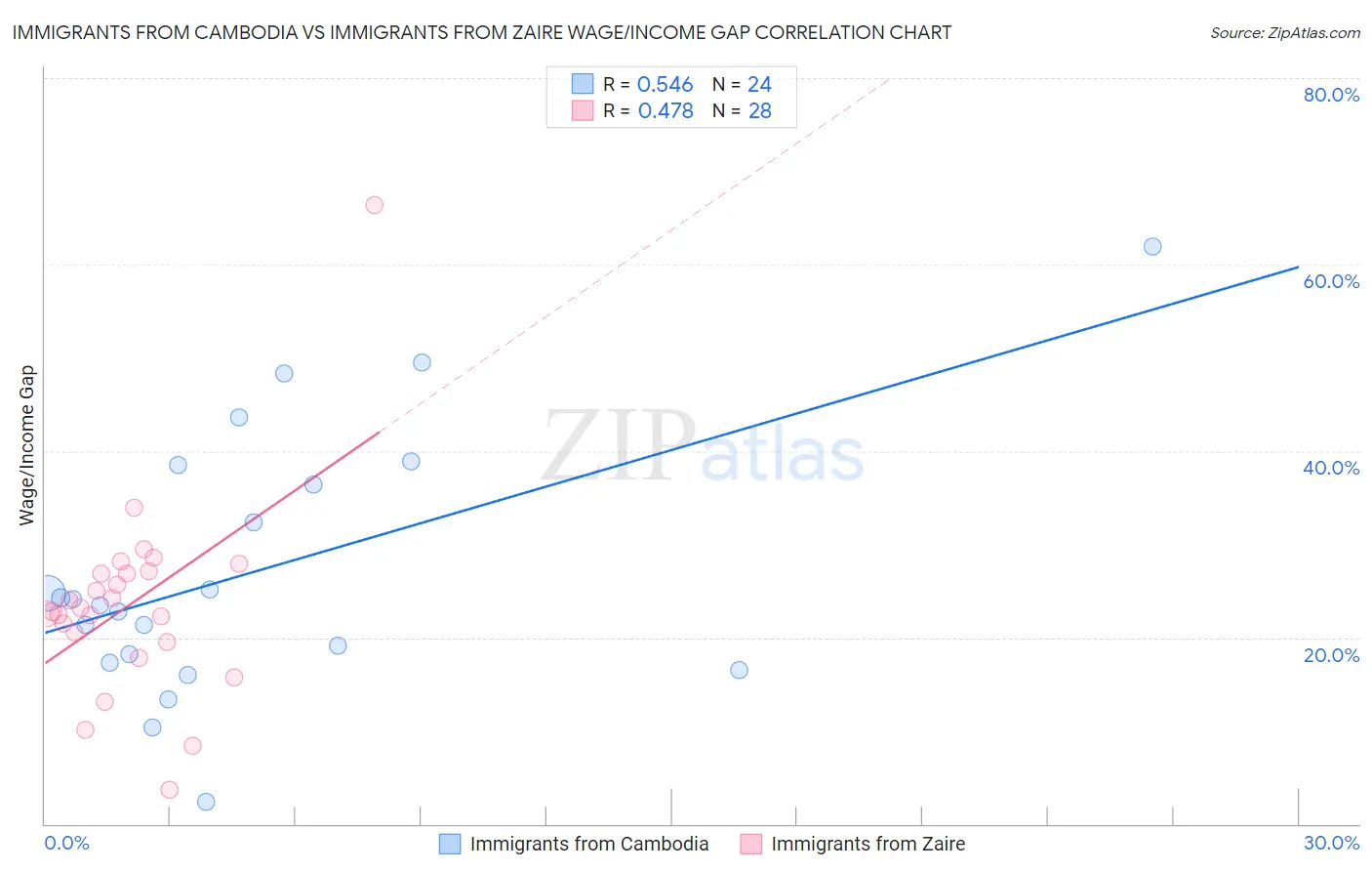 Immigrants from Cambodia vs Immigrants from Zaire Wage/Income Gap