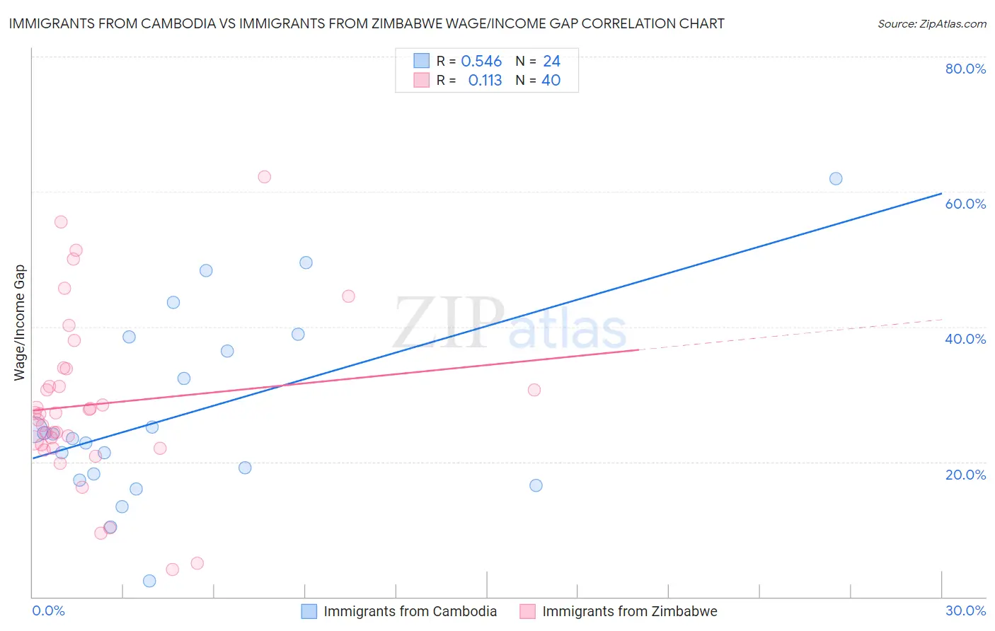 Immigrants from Cambodia vs Immigrants from Zimbabwe Wage/Income Gap