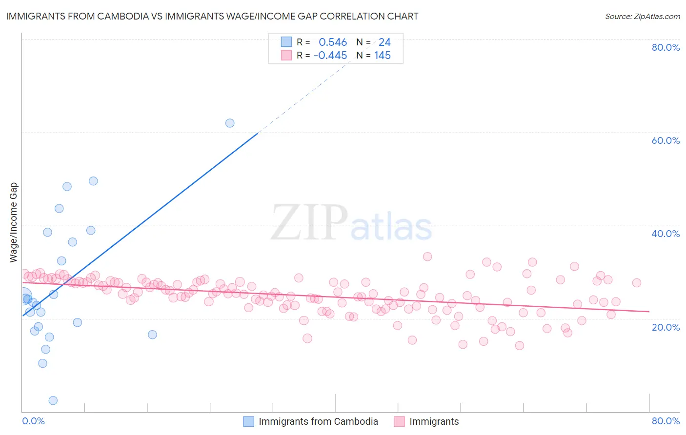 Immigrants from Cambodia vs Immigrants Wage/Income Gap