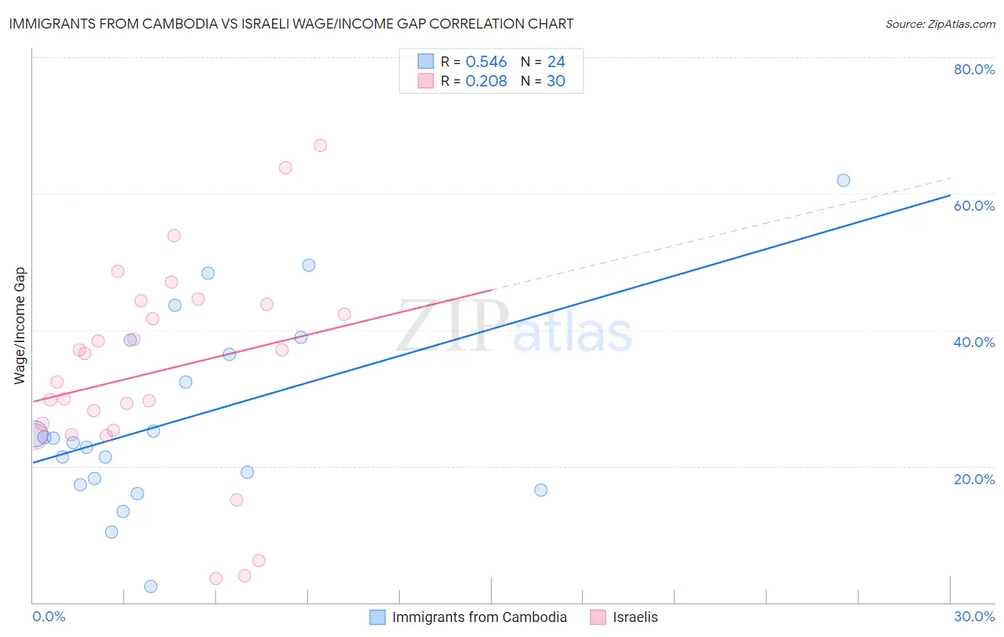 Immigrants from Cambodia vs Israeli Wage/Income Gap