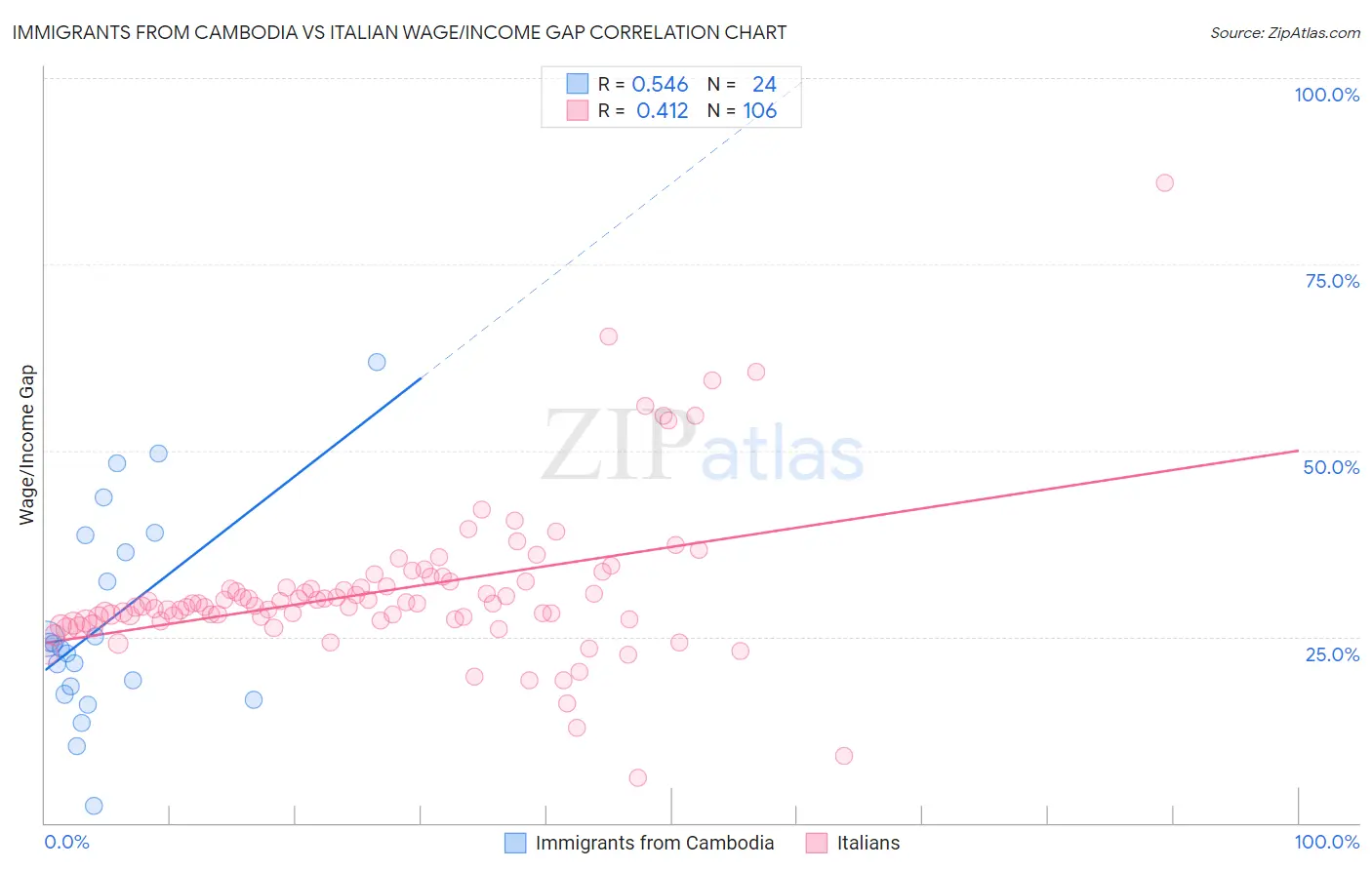 Immigrants from Cambodia vs Italian Wage/Income Gap
