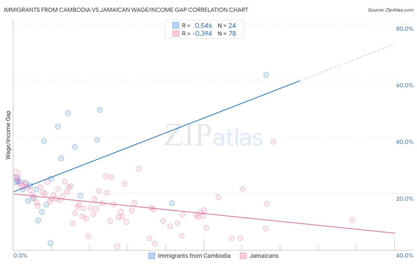 Immigrants from Cambodia vs Jamaican Wage/Income Gap
