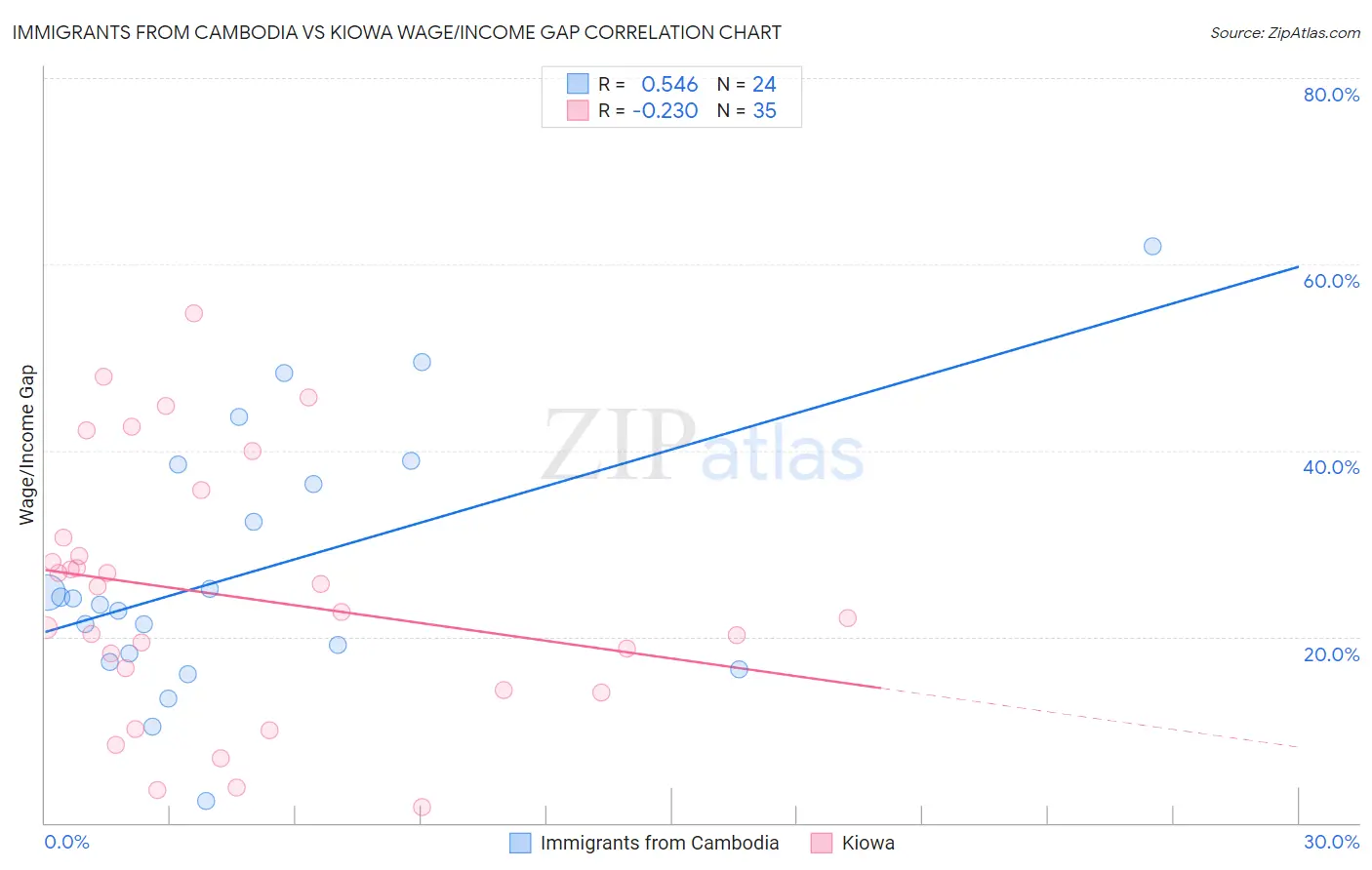 Immigrants from Cambodia vs Kiowa Wage/Income Gap