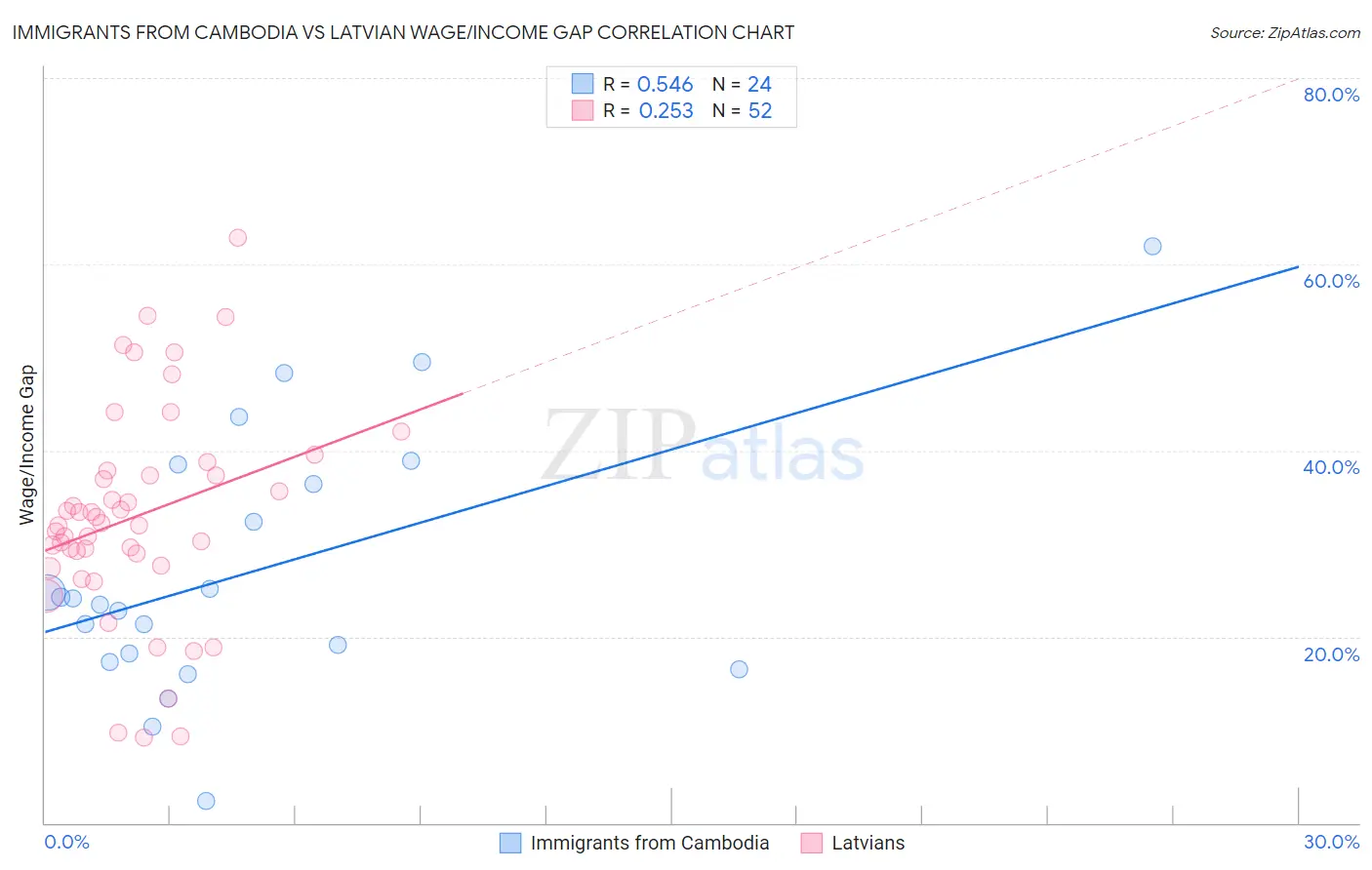 Immigrants from Cambodia vs Latvian Wage/Income Gap