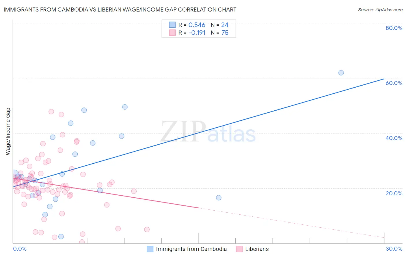 Immigrants from Cambodia vs Liberian Wage/Income Gap