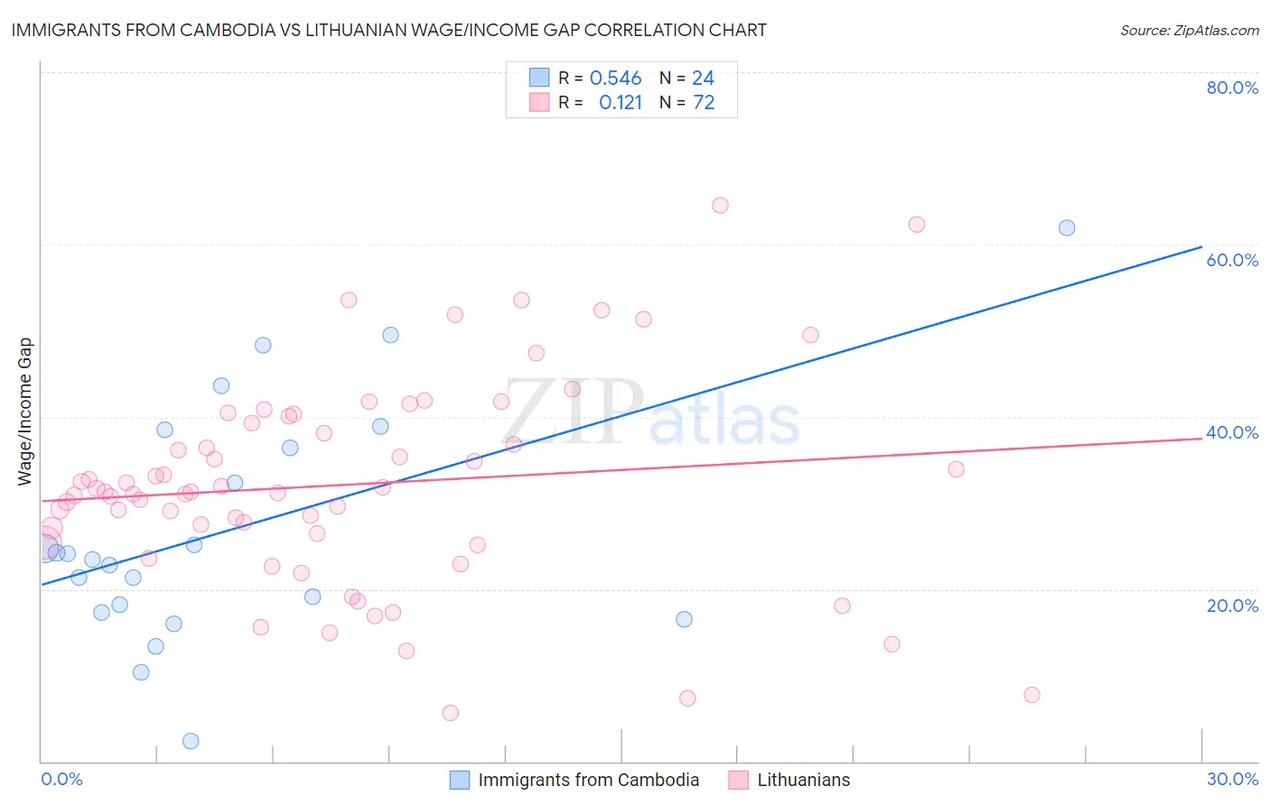 Immigrants from Cambodia vs Lithuanian Wage/Income Gap