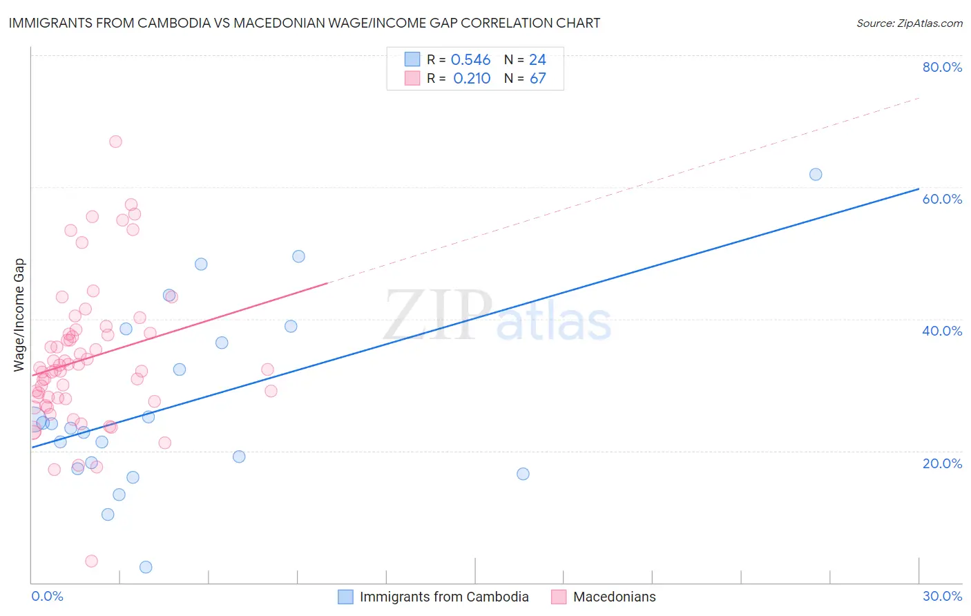 Immigrants from Cambodia vs Macedonian Wage/Income Gap