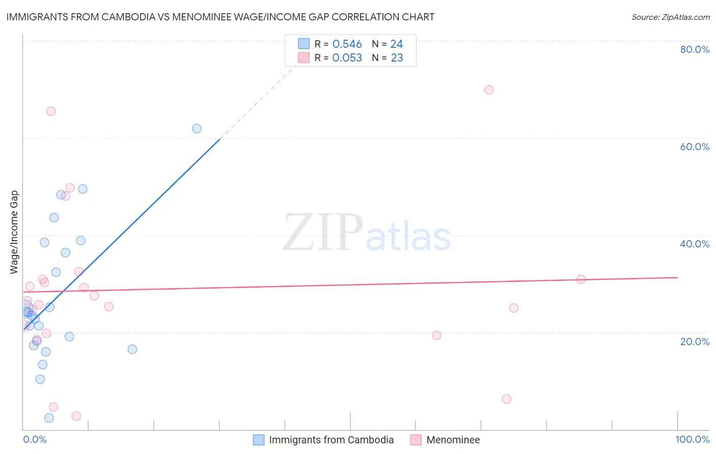 Immigrants from Cambodia vs Menominee Wage/Income Gap