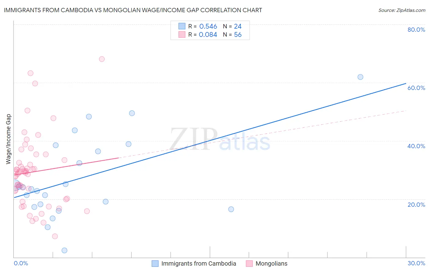 Immigrants from Cambodia vs Mongolian Wage/Income Gap