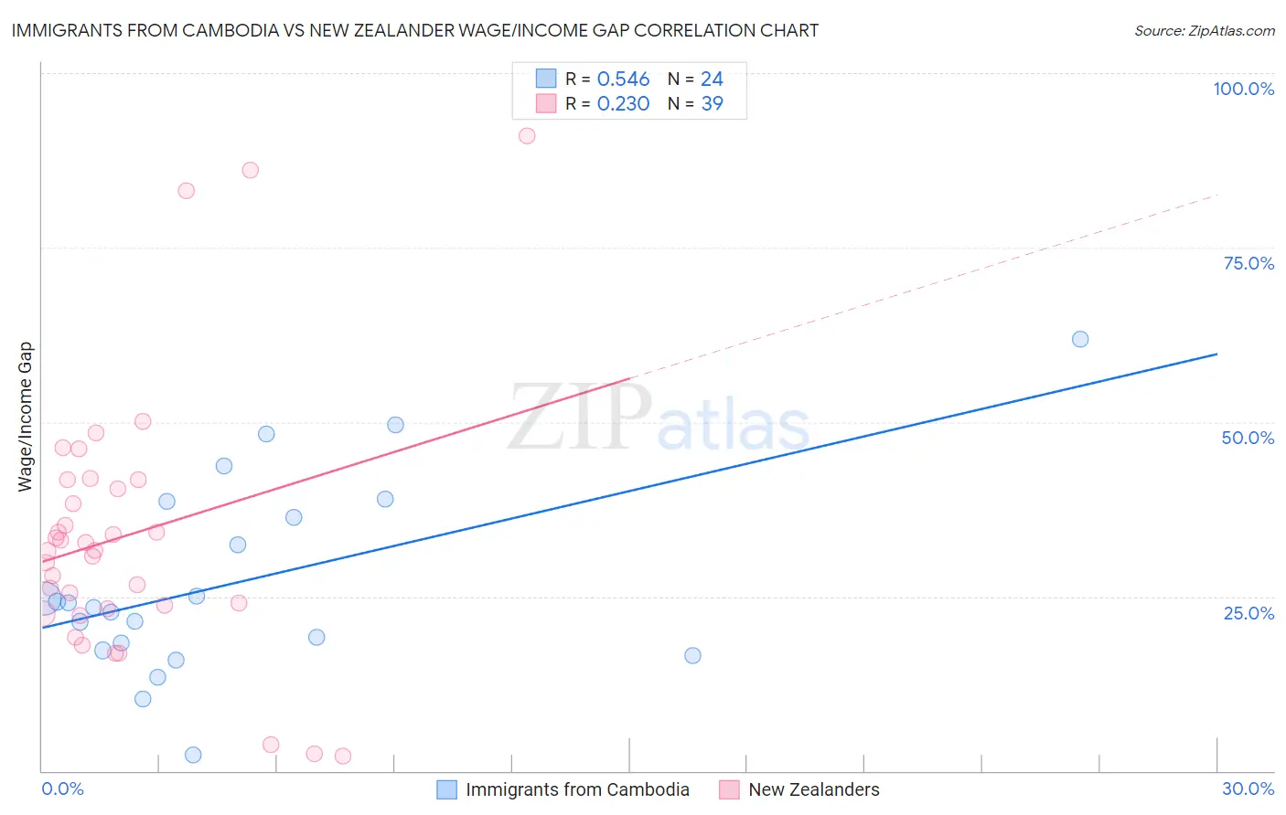 Immigrants from Cambodia vs New Zealander Wage/Income Gap