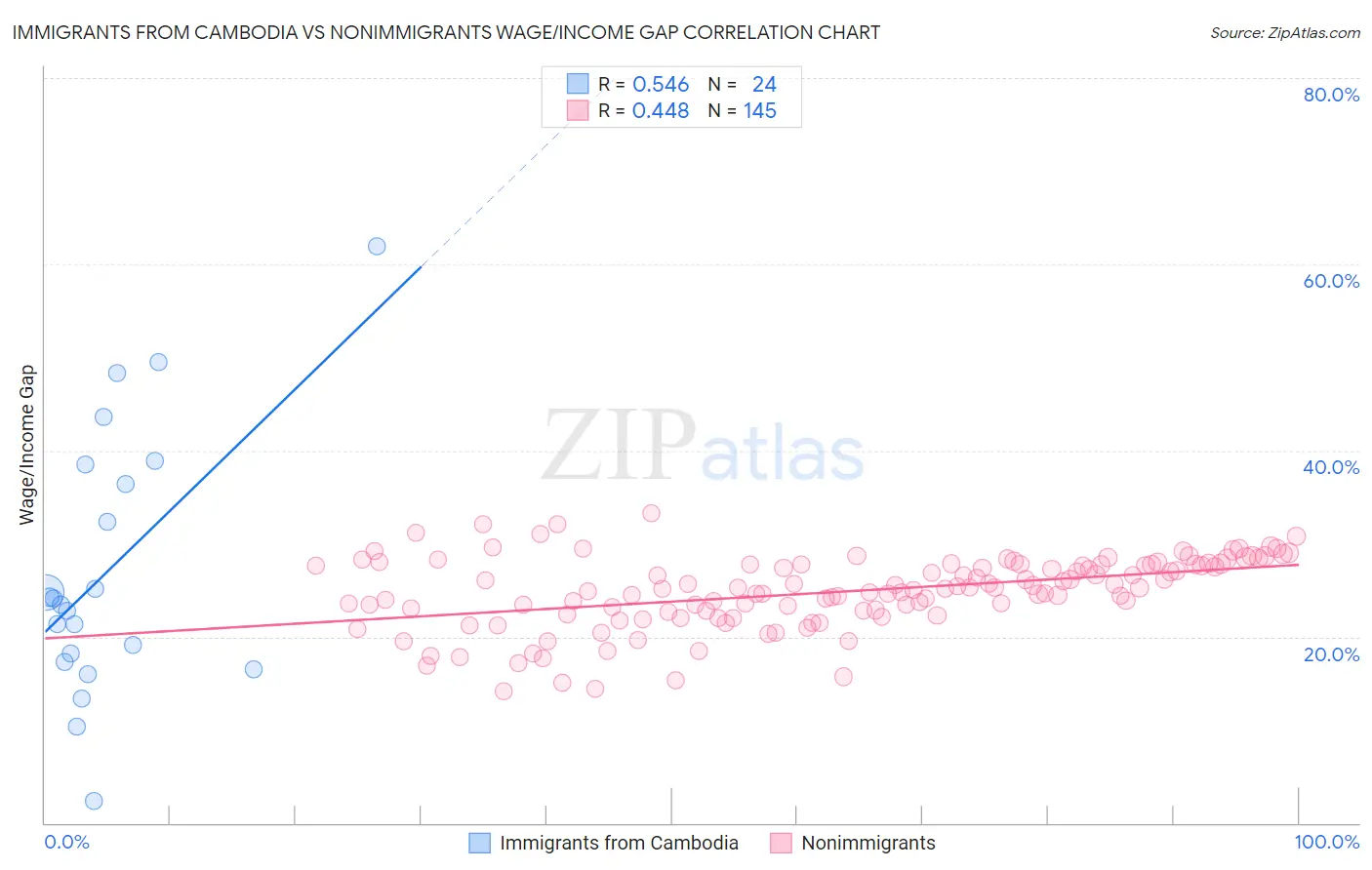 Immigrants from Cambodia vs Nonimmigrants Wage/Income Gap