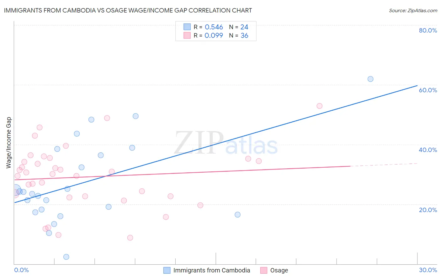 Immigrants from Cambodia vs Osage Wage/Income Gap