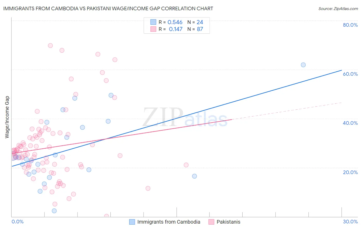 Immigrants from Cambodia vs Pakistani Wage/Income Gap