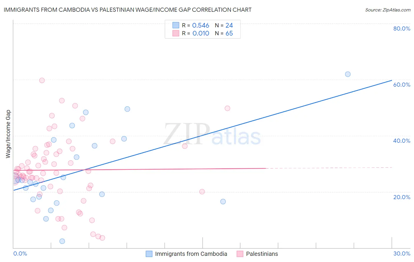 Immigrants from Cambodia vs Palestinian Wage/Income Gap