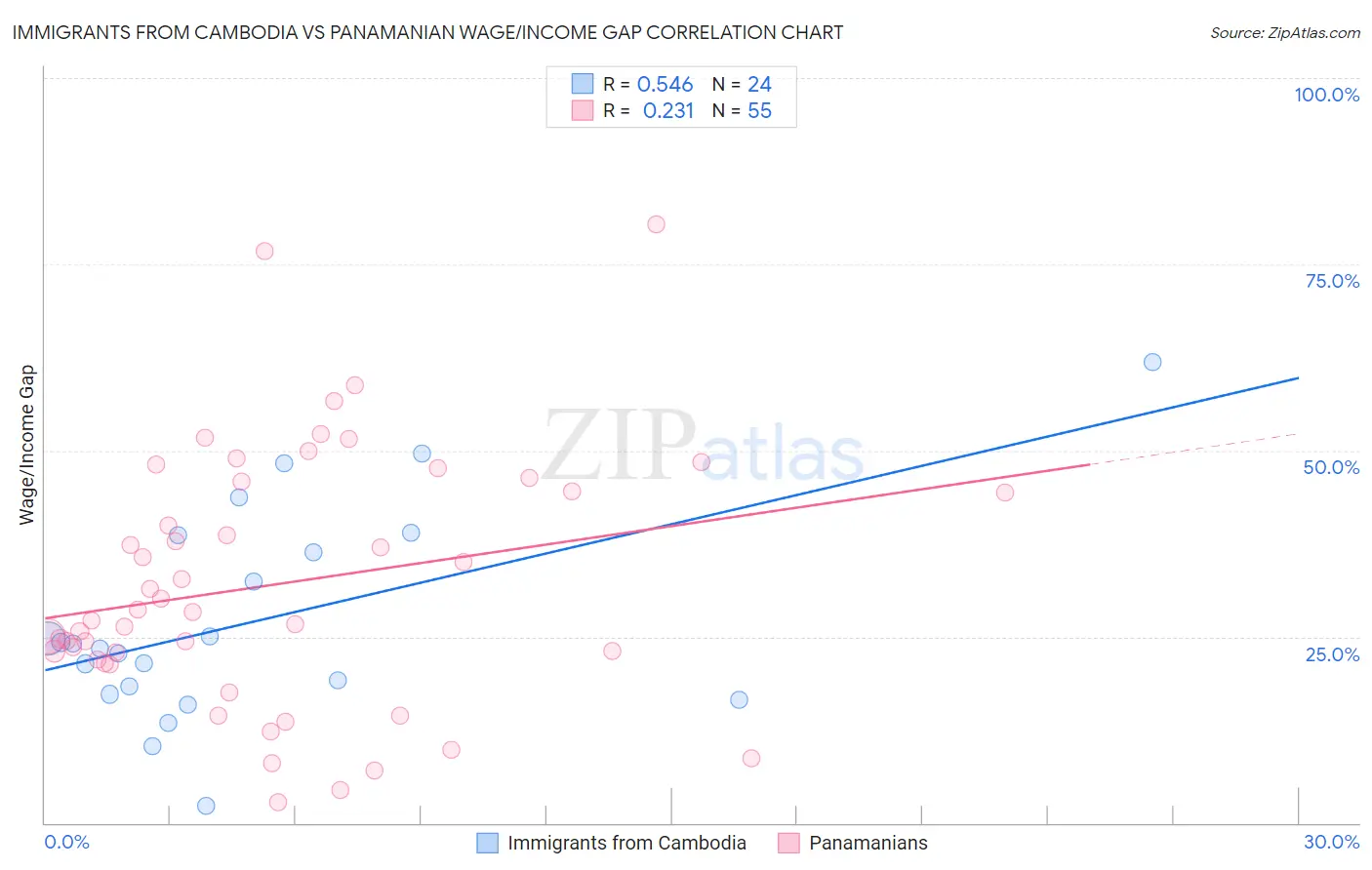 Immigrants from Cambodia vs Panamanian Wage/Income Gap