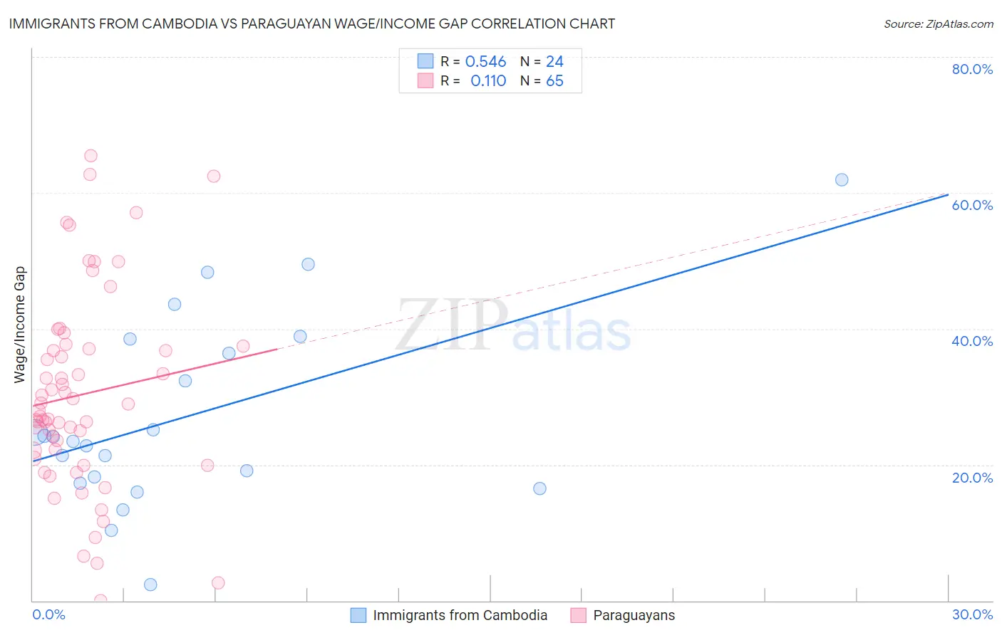 Immigrants from Cambodia vs Paraguayan Wage/Income Gap