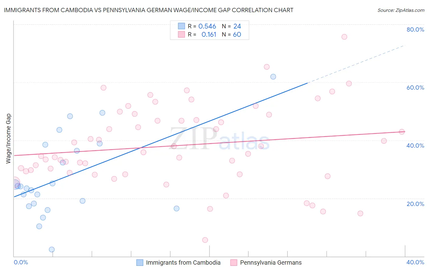 Immigrants from Cambodia vs Pennsylvania German Wage/Income Gap