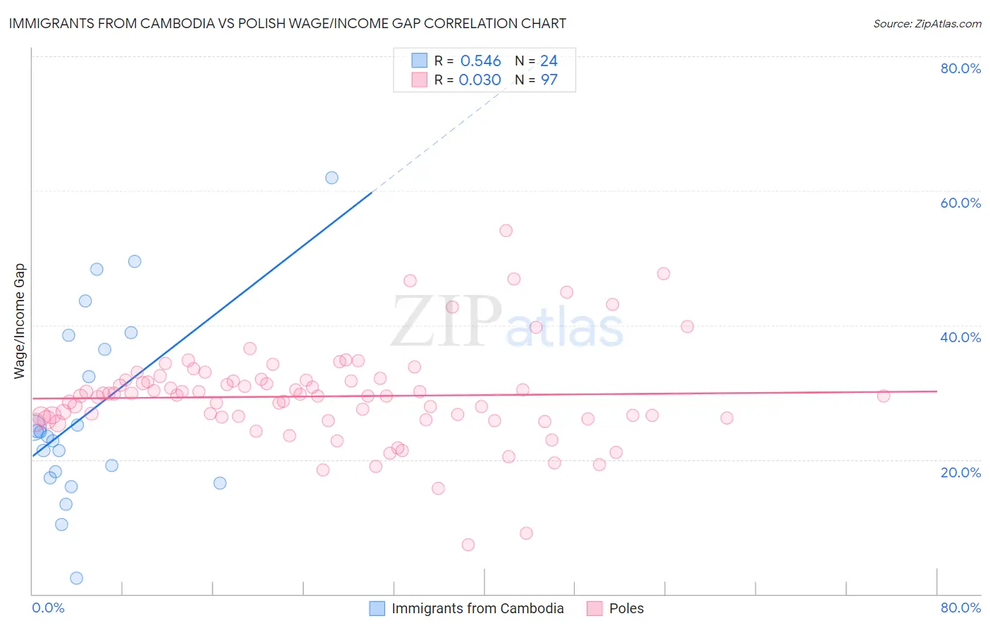 Immigrants from Cambodia vs Polish Wage/Income Gap