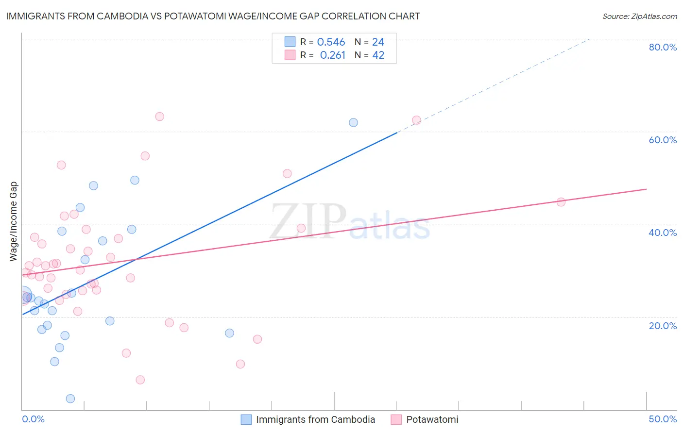 Immigrants from Cambodia vs Potawatomi Wage/Income Gap