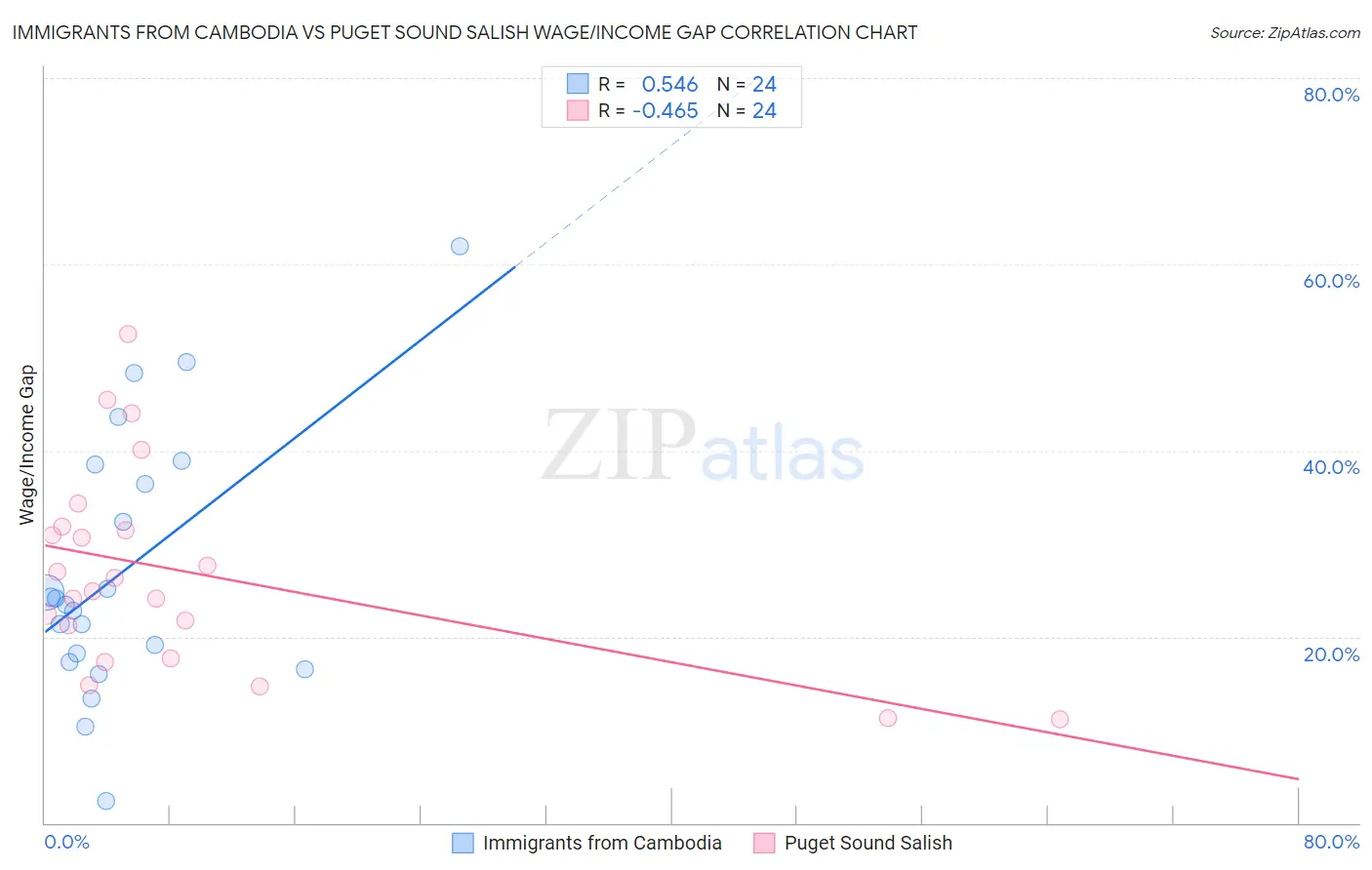 Immigrants from Cambodia vs Puget Sound Salish Wage/Income Gap