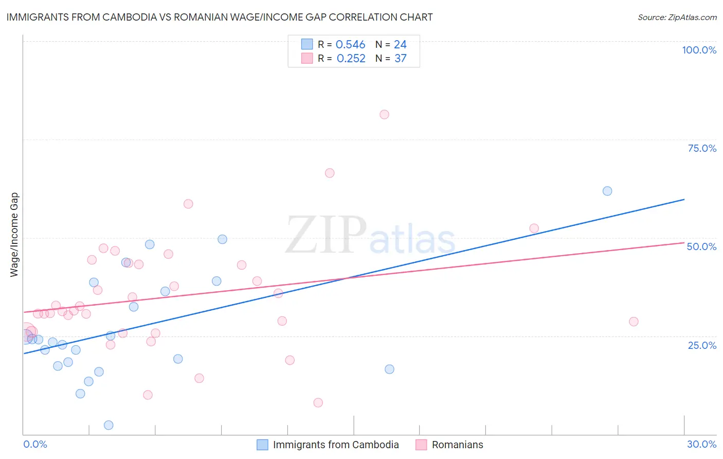 Immigrants from Cambodia vs Romanian Wage/Income Gap