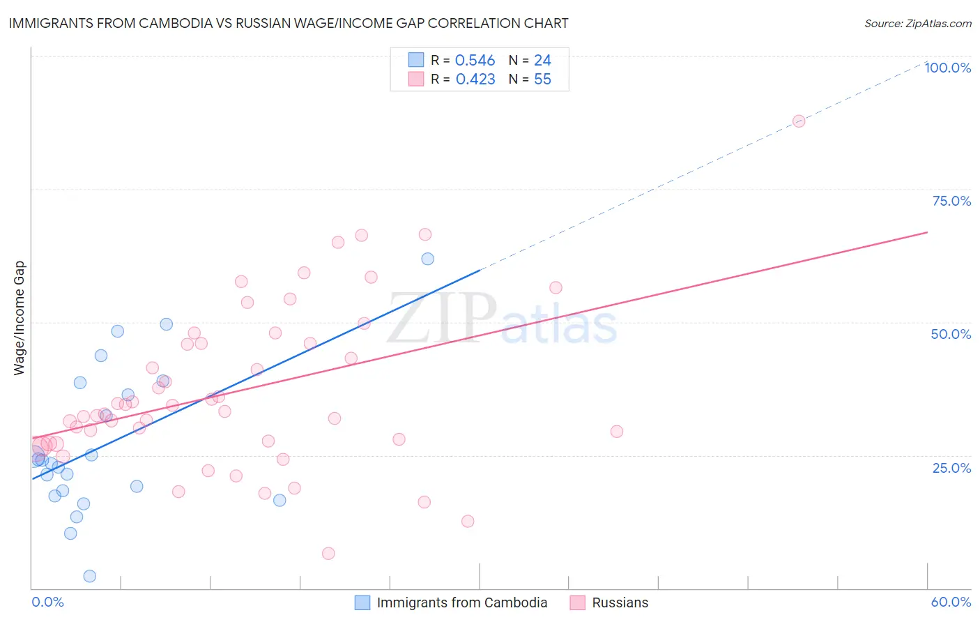 Immigrants from Cambodia vs Russian Wage/Income Gap