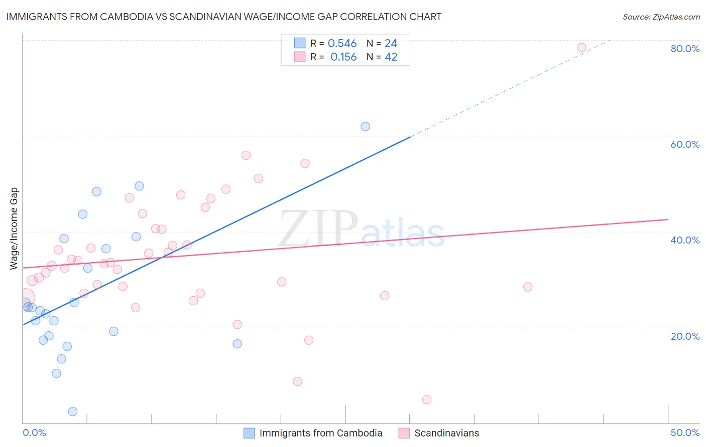 Immigrants from Cambodia vs Scandinavian Wage/Income Gap