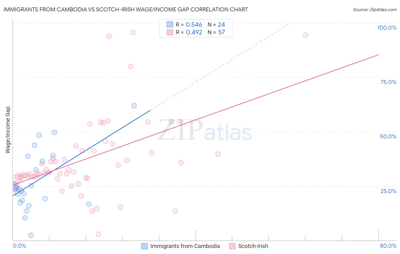 Immigrants from Cambodia vs Scotch-Irish Wage/Income Gap