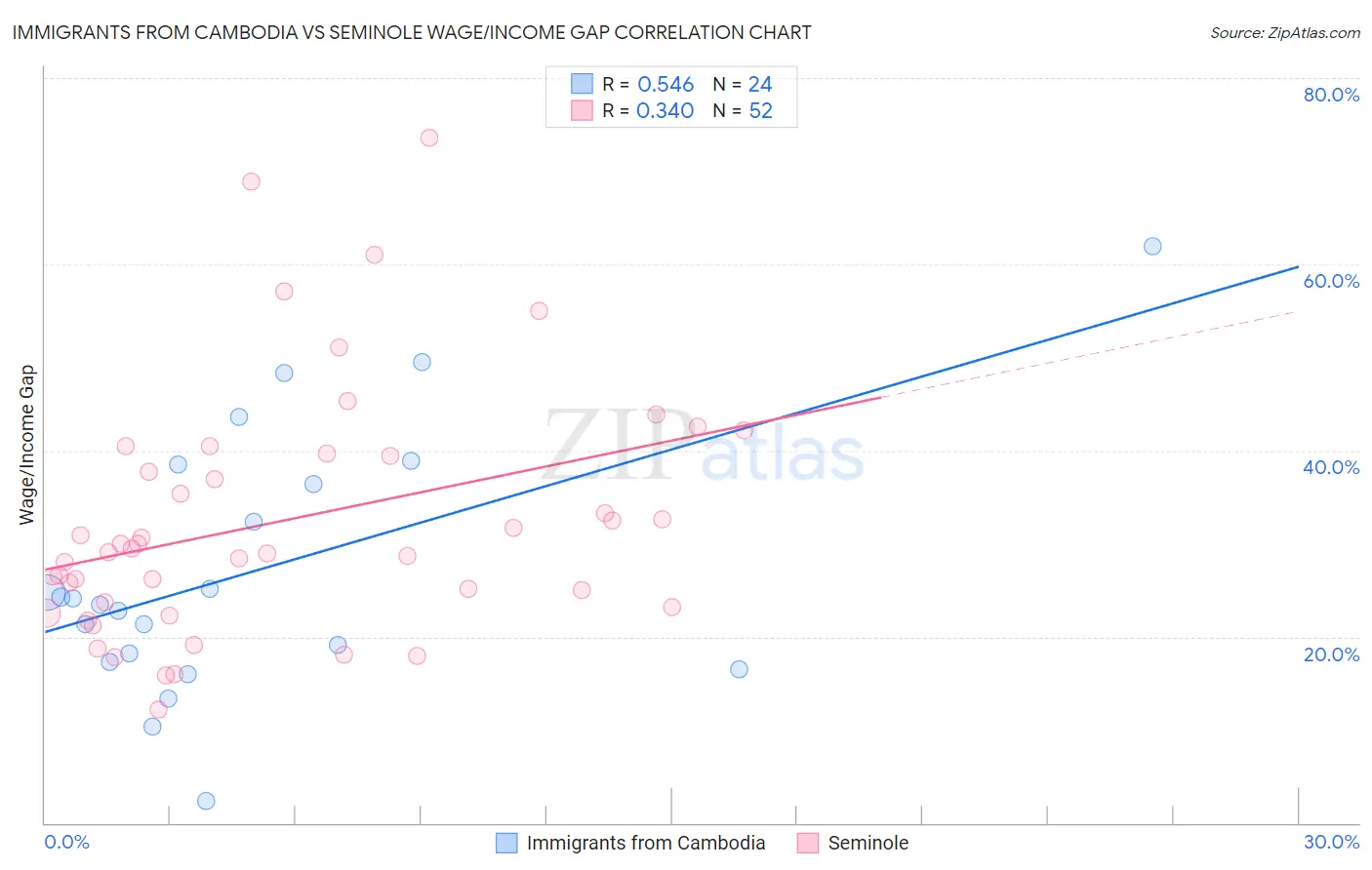 Immigrants from Cambodia vs Seminole Wage/Income Gap